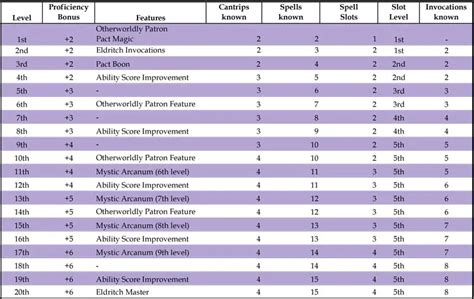 warlock level table 5e.